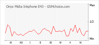 Диаграмма изменений популярности телефона Onyx Midia Inkphone E43