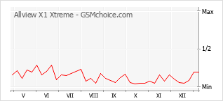 Diagramm der Poplularitätveränderungen von Allview X1 Xtreme