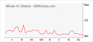 Le graphique de popularité de Allview X1 Xtreme