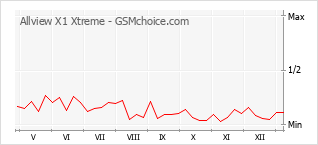 Grafico di modifiche della popolarità del telefono cellulare Allview X1 Xtreme