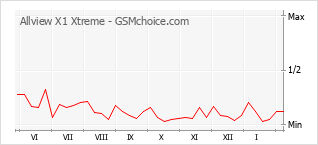Populariteit van de telefoon: diagram Allview X1 Xtreme