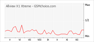 Traçar mudanças de populariedade do telemóvel Allview X1 Xtreme