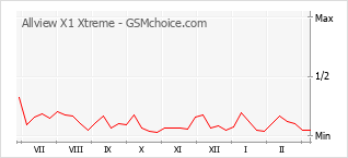 Диаграмма изменений популярности телефона Allview X1 Xtreme