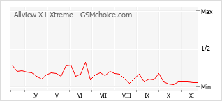 手机声望改变图表 Allview X1 Xtreme