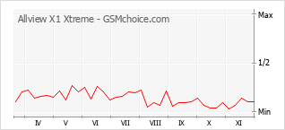手機聲望改變圖表 Allview X1 Xtreme