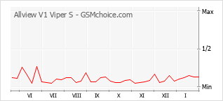 Diagramm der Poplularitätveränderungen von Allview V1 Viper S