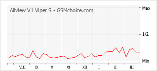 Popularity chart of Allview V1 Viper S
