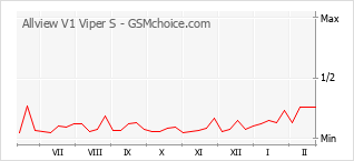 Le graphique de popularité de Allview V1 Viper S