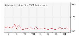 Grafico di modifiche della popolarità del telefono cellulare Allview V1 Viper S