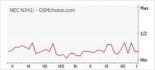 Diagramm der Poplularitätveränderungen von NEC N341i