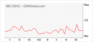 Gráfico de los cambios de popularidad NEC N341i