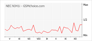 Le graphique de popularité de NEC N341i