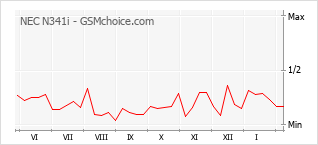 Grafico di modifiche della popolarità del telefono cellulare NEC N341i