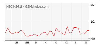 Populariteit van de telefoon: diagram NEC N341i