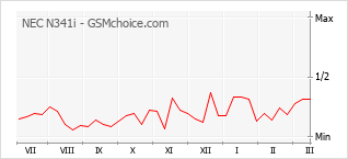 Traçar mudanças de populariedade do telemóvel NEC N341i