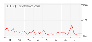 Diagramm der Poplularitätveränderungen von LG F3Q