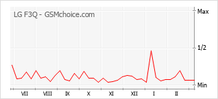 Gráfico de los cambios de popularidad LG F3Q