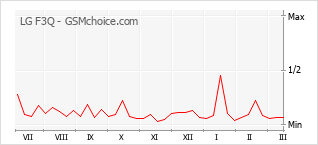 Traçar mudanças de populariedade do telemóvel LG F3Q