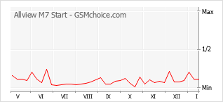 Diagramm der Poplularitätveränderungen von Allview M7 Start