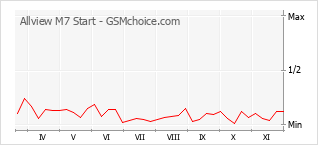 Popularity chart of Allview M7 Start