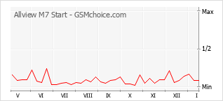 Grafico di modifiche della popolarità del telefono cellulare Allview M7 Start