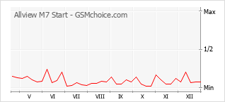 Populariteit van de telefoon: diagram Allview M7 Start