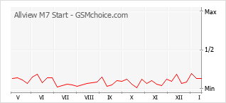 Traçar mudanças de populariedade do telemóvel Allview M7 Start