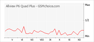 Popularity chart of Allview P6 Quad Plus