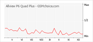 Gráfico de los cambios de popularidad Allview P6 Quad Plus