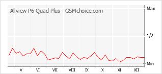 Populariteit van de telefoon: diagram Allview P6 Quad Plus