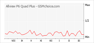 手机声望改变图表 Allview P6 Quad Plus