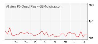 手機聲望改變圖表 Allview P6 Quad Plus