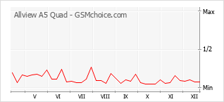 Gráfico de los cambios de popularidad Allview A5 Quad