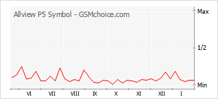 Diagramm der Poplularitätveränderungen von Allview P5 Symbol