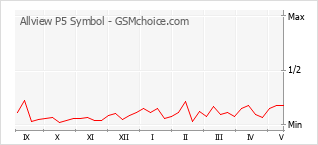 Popularity chart of Allview P5 Symbol