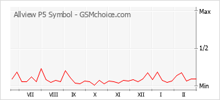 Gráfico de los cambios de popularidad Allview P5 Symbol
