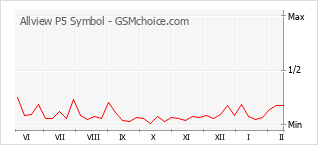 Populariteit van de telefoon: diagram Allview P5 Symbol