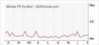 Traçar mudanças de populariedade do telemóvel Allview P5 Symbol