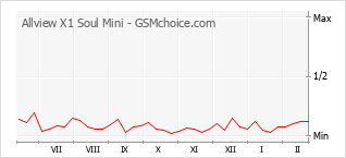 Diagramm der Poplularitätveränderungen von Allview X1 Soul Mini