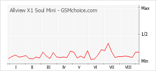 Gráfico de los cambios de popularidad Allview X1 Soul Mini