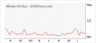 Le graphique de popularité de Allview A4 Duo