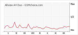 Populariteit van de telefoon: diagram Allview A4 Duo