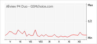 Diagramm der Poplularitätveränderungen von Allview P4 Duo
