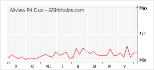 Popularity chart of Allview P4 Duo