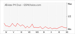 Gráfico de los cambios de popularidad Allview P4 Duo
