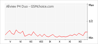 Le graphique de popularité de Allview P4 Duo