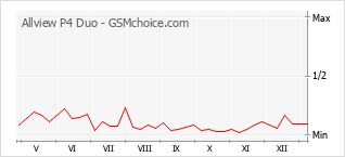 Grafico di modifiche della popolarità del telefono cellulare Allview P4 Duo