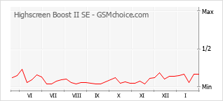 Popularity chart of Highscreen Boost II SE