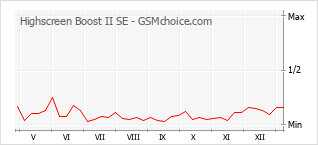 Le graphique de popularité de Highscreen Boost II SE