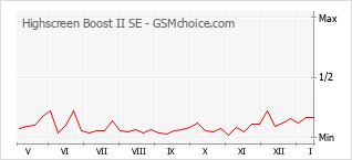 Grafico di modifiche della popolarità del telefono cellulare Highscreen Boost II SE